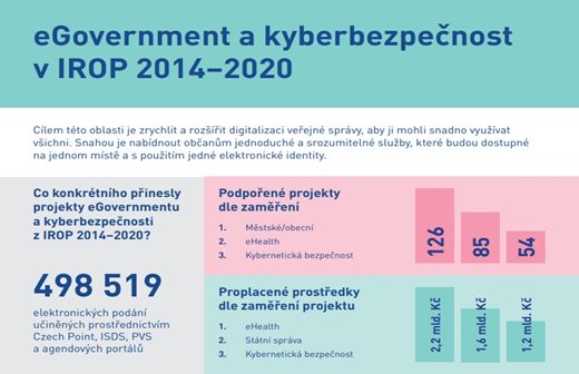 Factsheet Egovernment a kyberbezpečnost v IROP 2014-2020