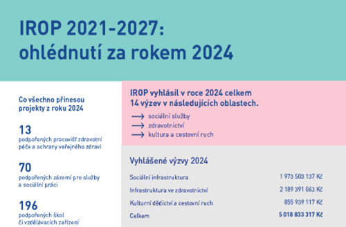Factsheet - IROP 2021-2027 v číslech za rok 2024