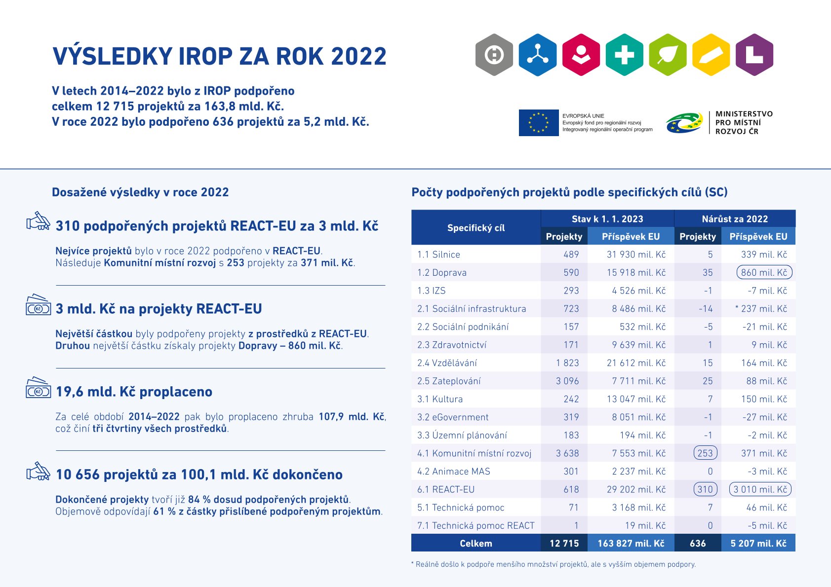 Factsheet – výsledky IROP za rok 2022