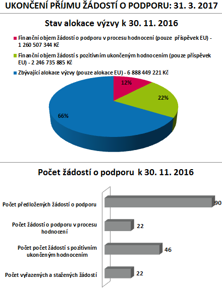 Aktualizace k  zobrazování údajů v grafech